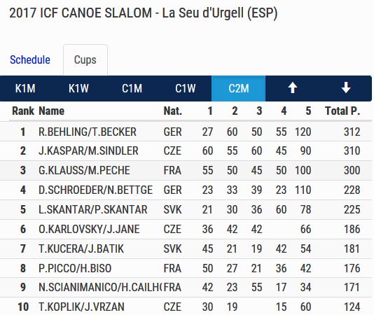 Classement WC